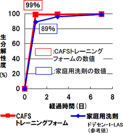 グラフ：CAFSトレーニングフォームの生分解性度と経過時間