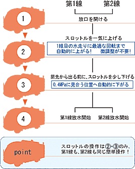 操作手順