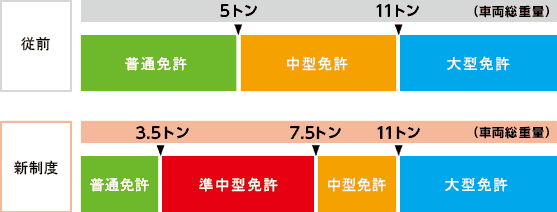 2017年3月12日施行 準中型免許新設