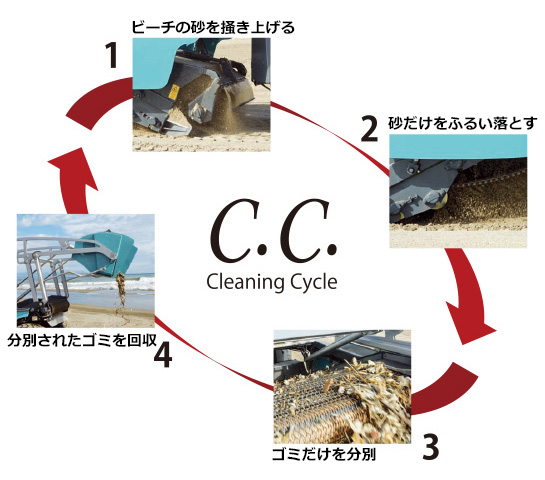ビーチクリーニングの4サイクル