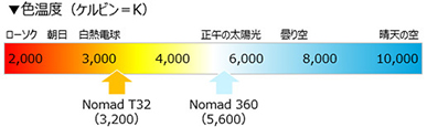 色温度（ケルビン＝K）