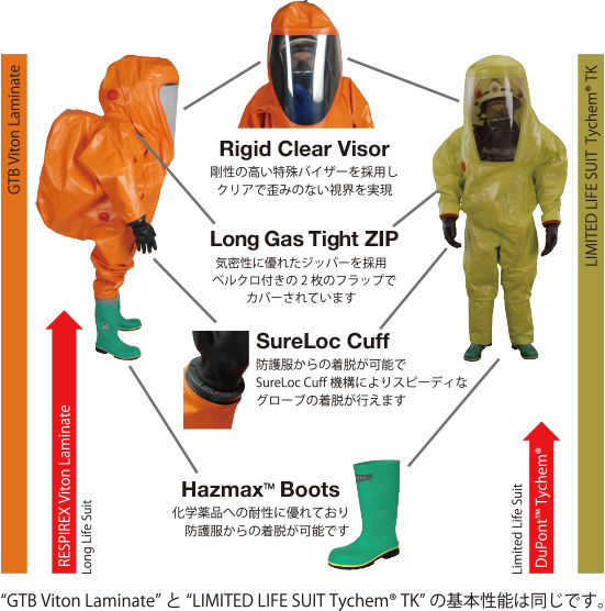 Rigid Clear Visor 剛性の高い特殊バイザーを採用しクリアで歪みのない視界を実現 Long Gas Tight ZIP 気密性に優れたジッパーを採用 ベルクロ付きの2枚のフラップでカバーされています SureLoc Cuff 防護服からの着脱が可能でSureLoc Cuff機構によりスピーディなグローブの着脱が行えます Hazmax ™ Boots 化学薬品への耐性に優れており防護服からの着脱が可能です。 “GTB Viton Laminate”と“LIMITED LIFE SUIT Tychem TK”の基本性能は同じです。