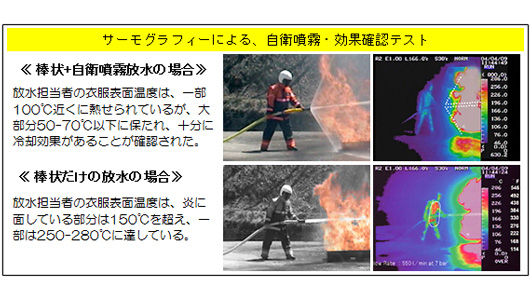 サーモグラフィーによる、自衛噴霧・効果確認テスト ≪棒状+自衛噴霧放水の場合≫放水担当者の衣服表面温度は、一部100℃近くに熱せられているが、大部分50-70℃以下に保たれ、十分に冷却効果があることが確認された。≪棒状だけの放水の場合≫放水担当者の衣服表面温度は、炎に面している部分は150℃を超え、一部は250-280℃に達している。