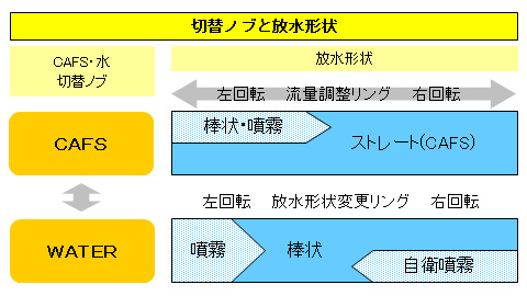 切替ノブと放水形状