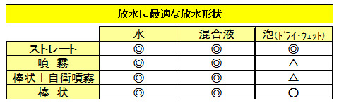 放水に最適な放水形状